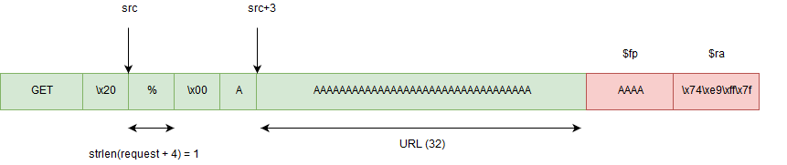 payload trigger overflow