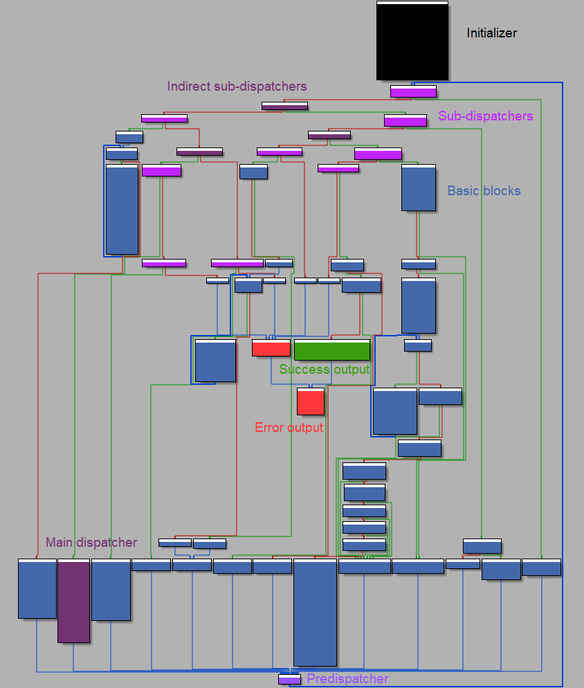 main cfg basic block