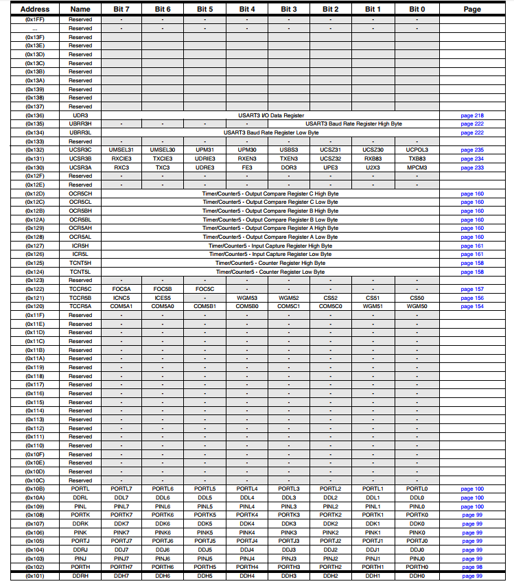 Register Summary