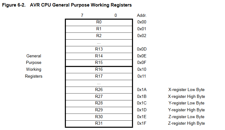 AVR general purpose registers